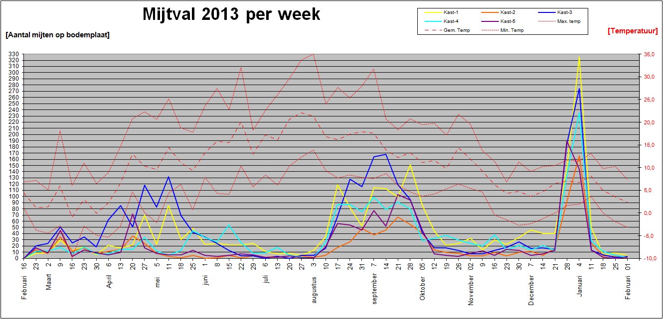 Mijtenval 2013 per week